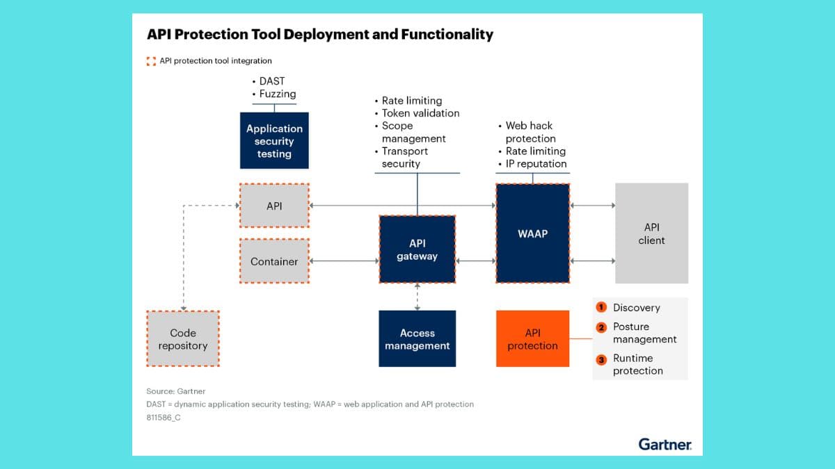 Market Guide for API Protection