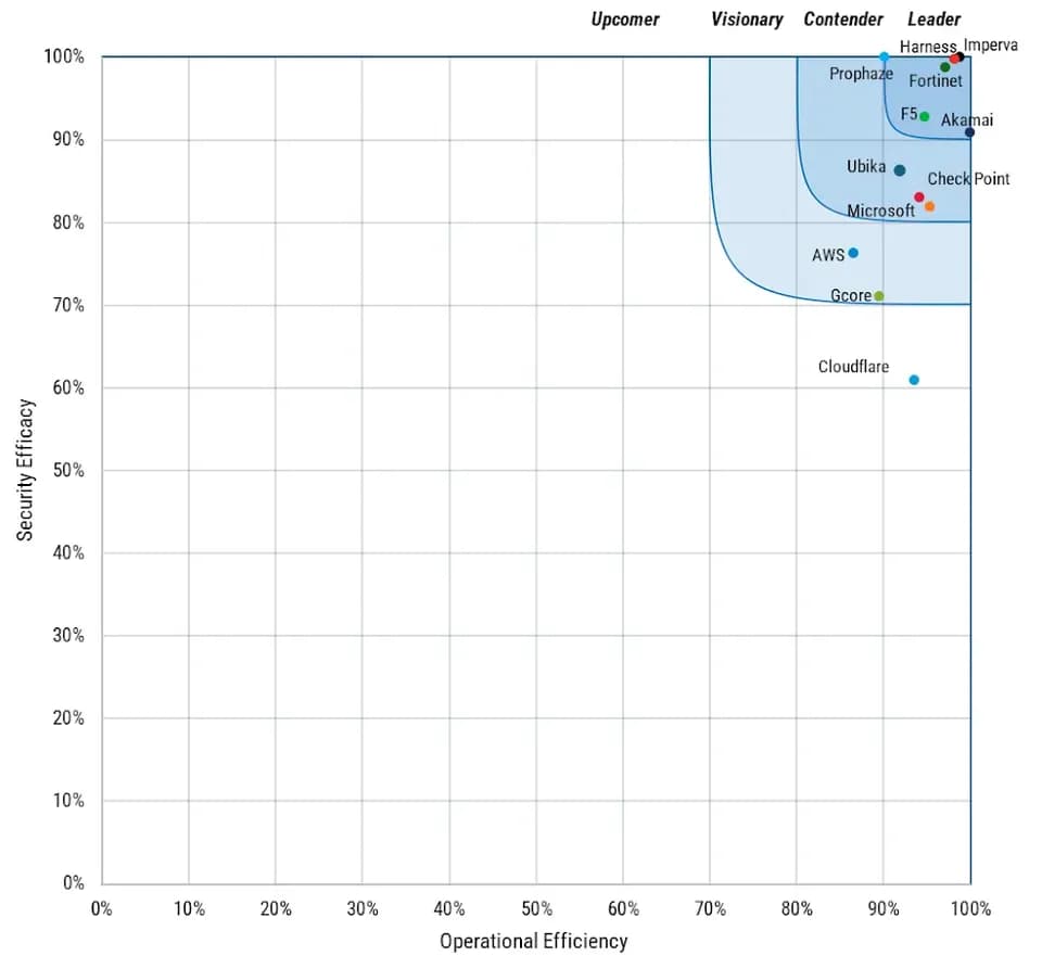 F5 named a leader in SecureIQLab’s Cloud WAAP v5.0 CyberRisk Validation Comparative Report