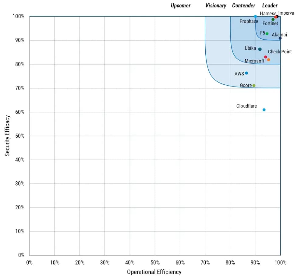 F5 named a leader in SecureIQLab’s Cloud WAAP v5.0 CyberRisk Validation Comparative Report