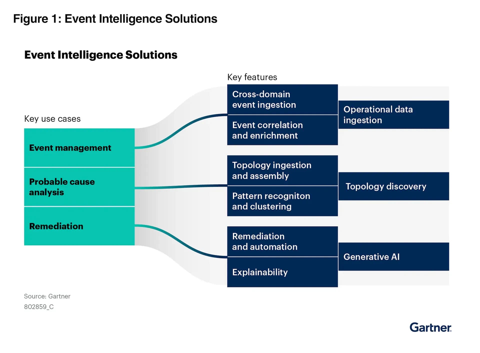 Gartner® Report: Market Guide for Event Intelligence Solutions