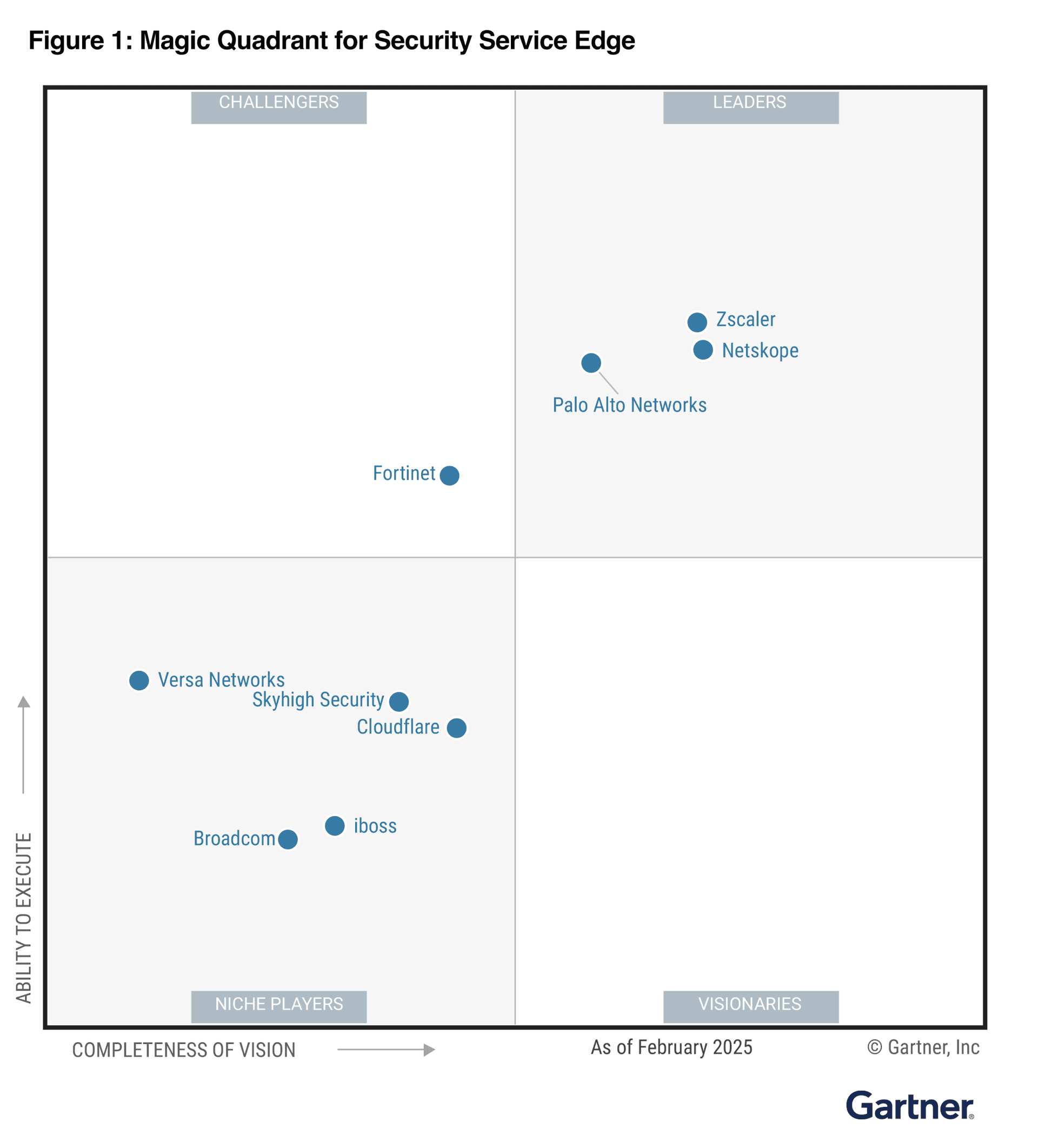 A 3X Leader in the 2025 Gartner® Magic Quadrant™ for SSE
